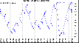 Milwaukee Weather Dew Point<br>Daily Low