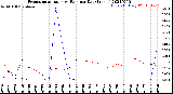 Milwaukee Weather Evapotranspiration<br>vs Rain per Day<br>(Inches)