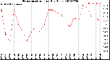 Milwaukee Weather Evapotranspiration<br>per Day (Inches)