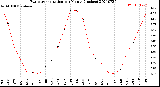 Milwaukee Weather Evapotranspiration<br>per Month (Inches)