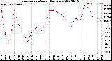 Milwaukee Weather Evapotranspiration<br>per Day (Ozs sq/ft)