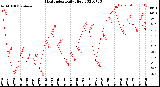 Milwaukee Weather Heat Index<br>Daily High