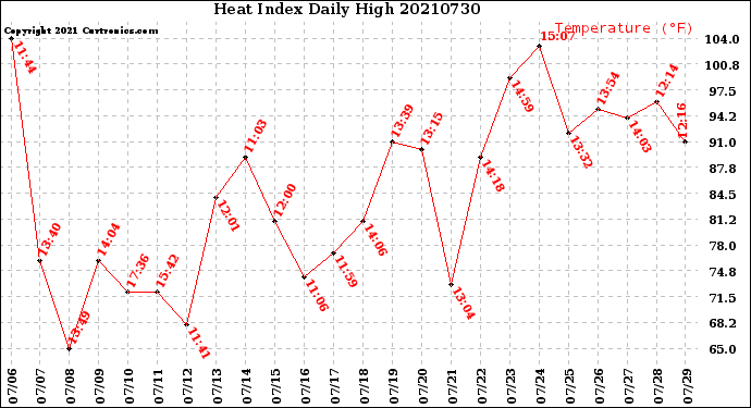 Milwaukee Weather Heat Index<br>Daily High