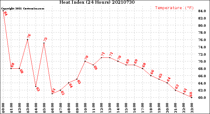 Milwaukee Weather Heat Index<br>(24 Hours)