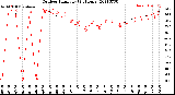 Milwaukee Weather Outdoor Humidity<br>(24 Hours)