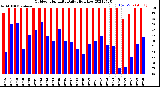 Milwaukee Weather Outdoor Humidity<br>Daily High/Low