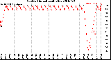 Milwaukee Weather Outdoor Humidity<br>Daily High