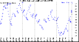 Milwaukee Weather Outdoor Humidity<br>Daily Low