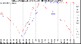 Milwaukee Weather Outdoor Temperature<br>vs Wind Chill<br>(24 Hours)