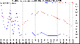 Milwaukee Weather Outdoor Temperature<br>vs Dew Point<br>(24 Hours)