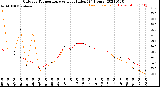 Milwaukee Weather Outdoor Temperature<br>vs Heat Index<br>(24 Hours)