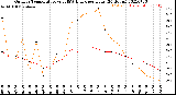 Milwaukee Weather Outdoor Temperature<br>vs THSW Index<br>per Hour<br>(24 Hours)