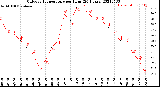 Milwaukee Weather Outdoor Temperature<br>per Hour<br>(24 Hours)