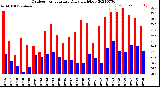 Milwaukee Weather Outdoor Temperature<br>Daily High/Low