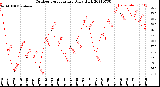 Milwaukee Weather Outdoor Temperature<br>Daily High