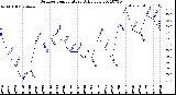 Milwaukee Weather Outdoor Temperature<br>Daily Low