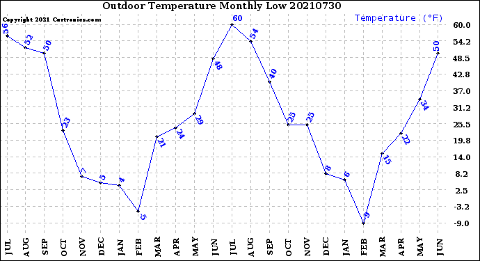 Milwaukee Weather Outdoor Temperature<br>Monthly Low