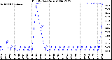 Milwaukee Weather Rain<br>By Day<br>(Inches)