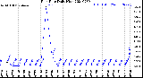 Milwaukee Weather Rain Rate<br>Daily High