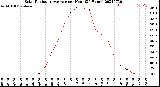 Milwaukee Weather Solar Radiation Average<br>per Hour<br>(24 Hours)