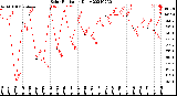 Milwaukee Weather Solar Radiation<br>Daily