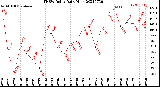 Milwaukee Weather THSW Index<br>Daily High