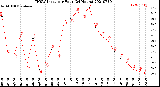 Milwaukee Weather THSW Index<br>per Hour<br>(24 Hours)