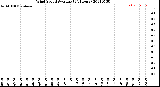 Milwaukee Weather Wind Speed<br>Average<br>(24 Hours)