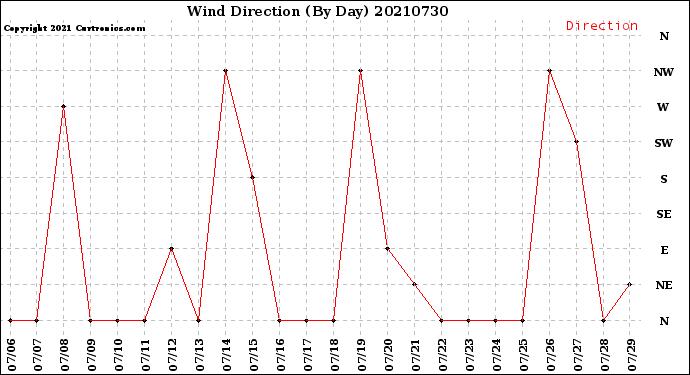 Milwaukee Weather Wind Direction<br>(By Day)