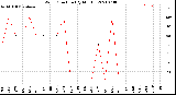 Milwaukee Weather Wind Direction<br>(By Month)