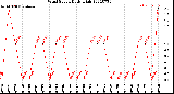 Milwaukee Weather Wind Speed<br>Daily High