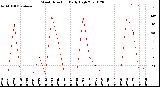 Milwaukee Weather Wind Direction<br>Daily High