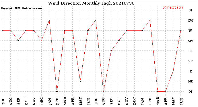 Milwaukee Weather Wind Direction<br>Monthly High