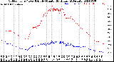 Milwaukee Weather Outdoor Temp / Dew Point<br>by Minute<br>(24 Hours) (Alternate)