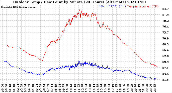 Milwaukee Weather Outdoor Temp / Dew Point<br>by Minute<br>(24 Hours) (Alternate)