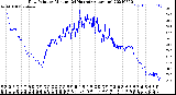 Milwaukee Weather Dew Point<br>by Minute<br>(24 Hours) (Alternate)