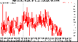 Milwaukee Weather Wind Speed<br>by Minute<br>(24 Hours) (Alternate)