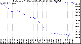 Milwaukee Weather Barometric Pressure<br>per Minute<br>(24 Hours)