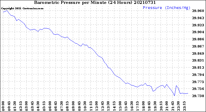 Milwaukee Weather Barometric Pressure<br>per Minute<br>(24 Hours)