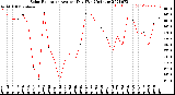 Milwaukee Weather Solar Radiation<br>Avg per Day W/m2/minute