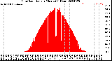 Milwaukee Weather Solar Radiation<br>per Minute<br>(24 Hours)