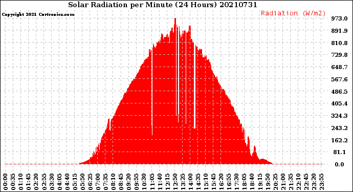 Milwaukee Weather Solar Radiation<br>per Minute<br>(24 Hours)