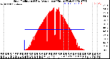 Milwaukee Weather Solar Radiation<br>& Day Average<br>per Minute<br>(Today)