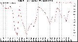 Milwaukee Weather Solar Radiation<br>per Day KW/m2