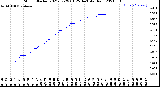 Milwaukee Weather Storm<br>Started 2021-07-29 01:25:14<br>Total Rain