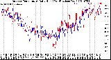 Milwaukee Weather Outdoor Temperature<br>Daily High<br>(Past/Previous Year)