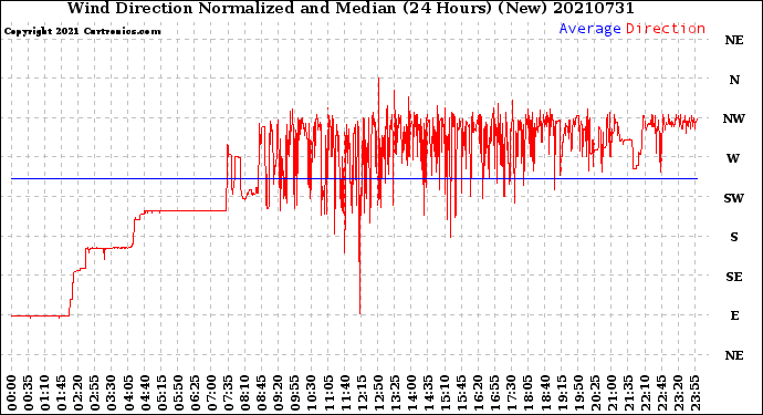 Milwaukee Weather Wind Direction<br>Normalized and Median<br>(24 Hours) (New)