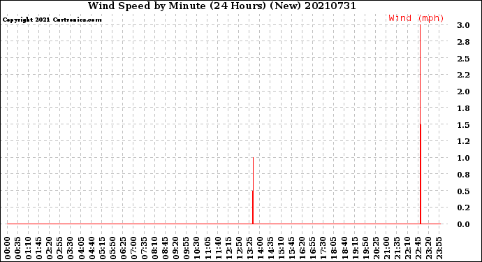 Milwaukee Weather Wind Speed<br>by Minute<br>(24 Hours) (New)