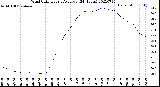 Milwaukee Weather Wind Chill<br>Hourly Average<br>(24 Hours)