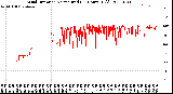 Milwaukee Weather Wind Direction<br>Normalized<br>(24 Hours) (Old)